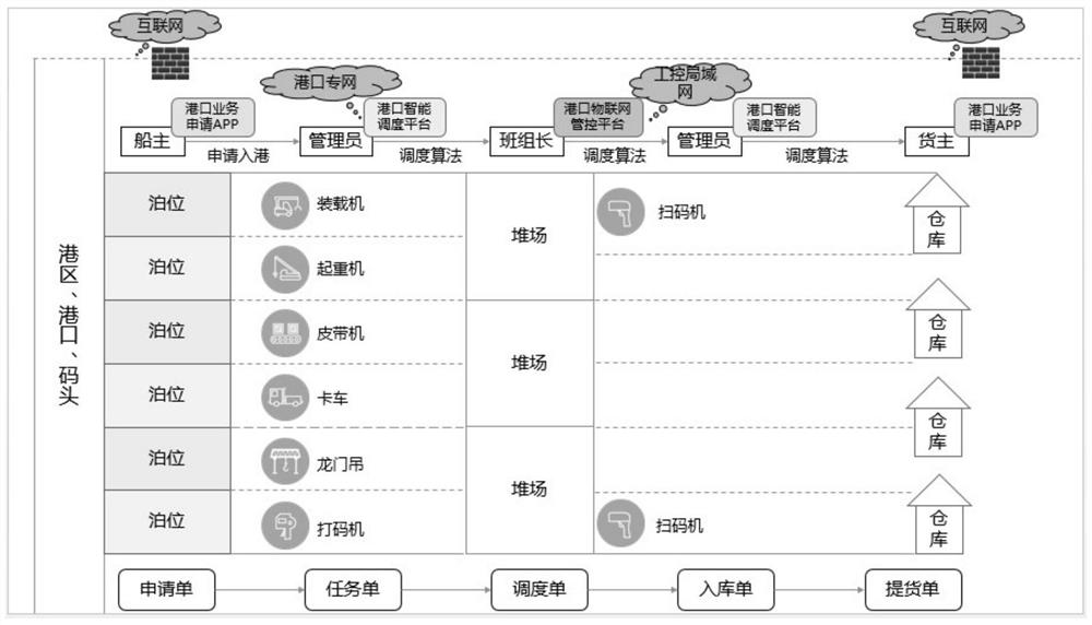 Port logistics intelligent dispatching information control system based on Internet of Things and operation method thereof