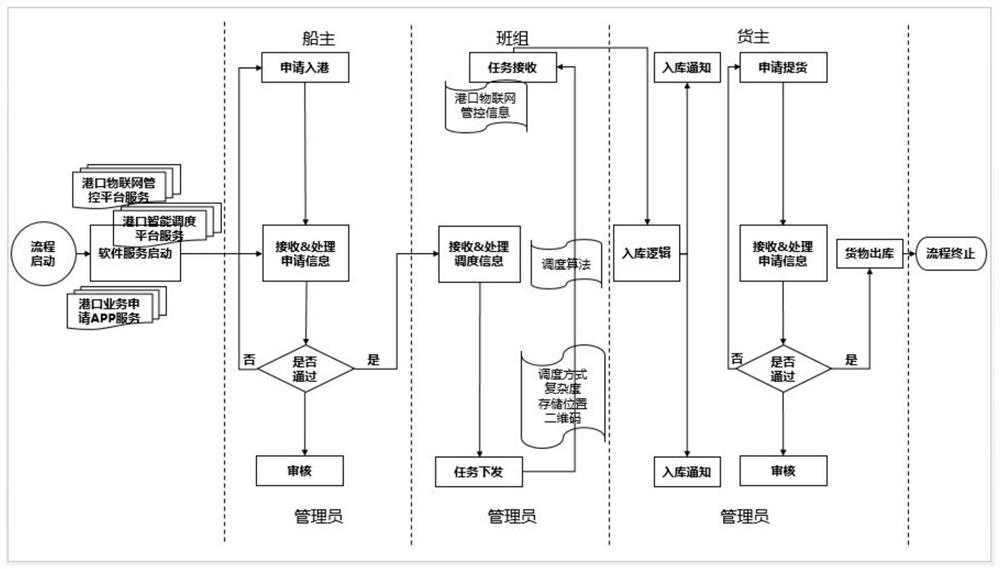 Port logistics intelligent dispatching information control system based on Internet of Things and operation method thereof