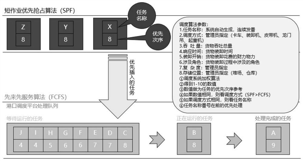 Port logistics intelligent dispatching information control system based on Internet of Things and operation method thereof