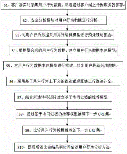 User behavior analysis method and system based on big data