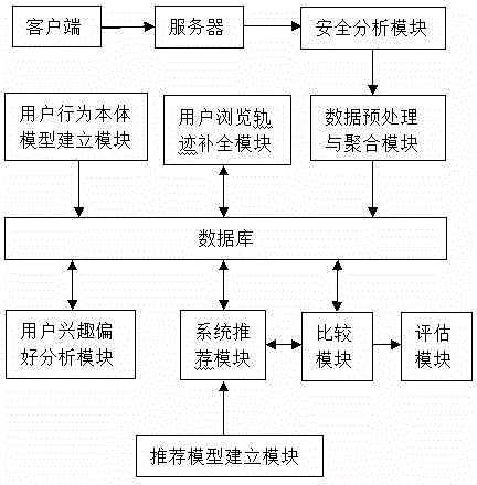 User behavior analysis method and system based on big data