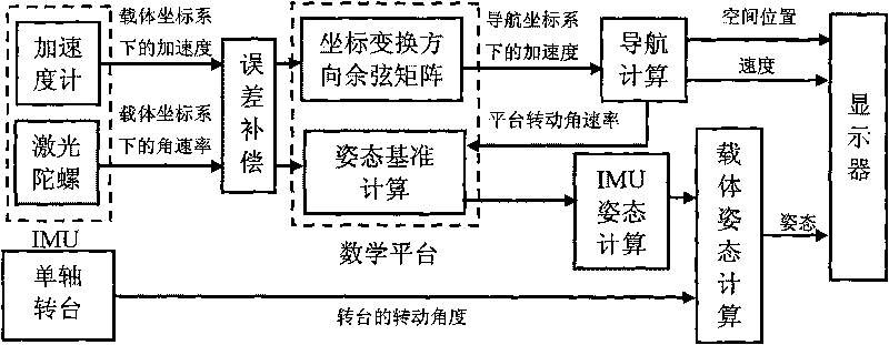 High-precision laser gyroscope single-shaft rotating inertial navigation system