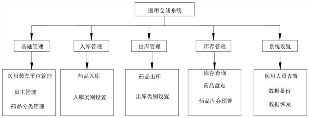 Medical hospital logistics management system and control method thereof