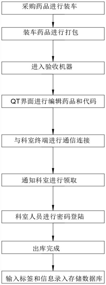 Medical hospital logistics management system and control method thereof