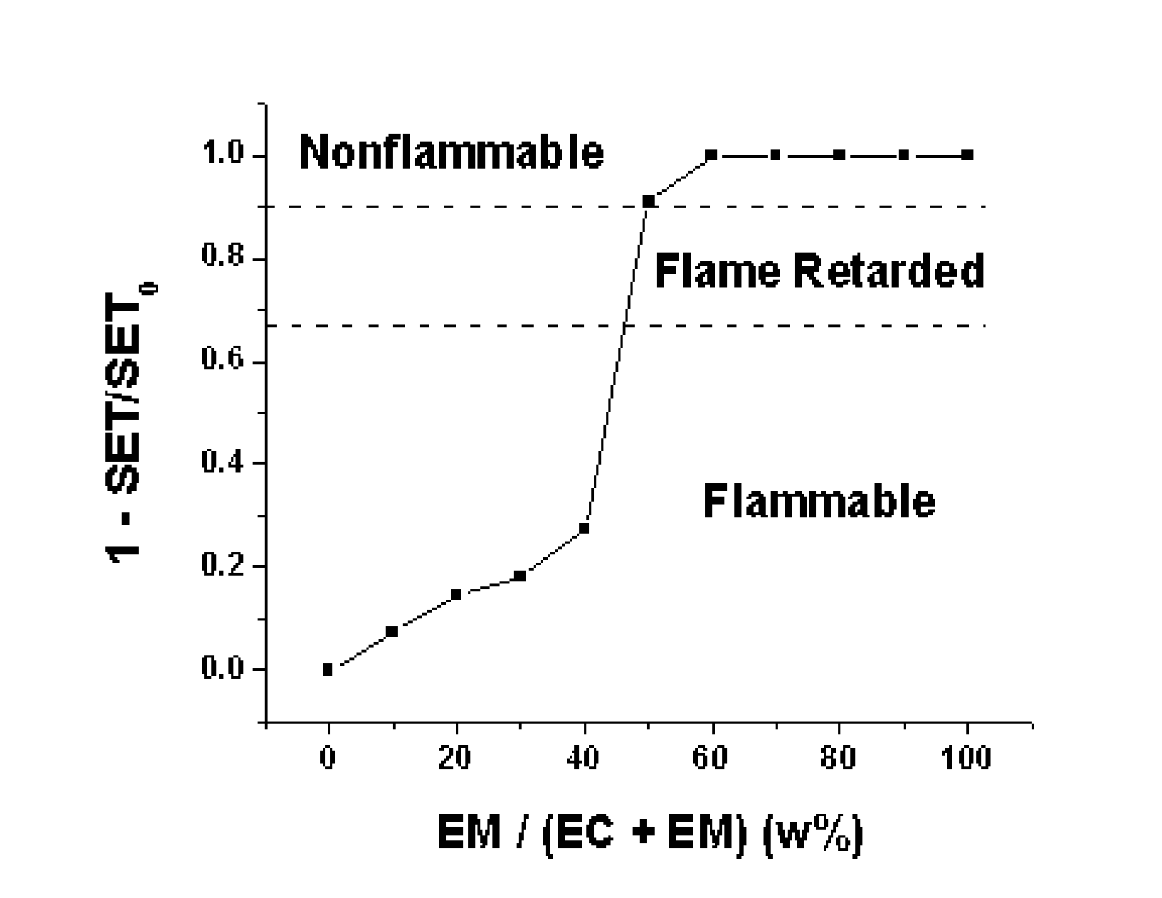 Secondary battery comprising ternary eutectic mixtures and preparation method thereof