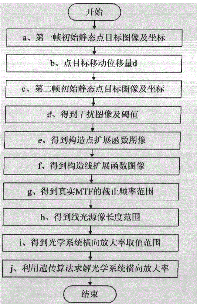 Method and device for measuring lateral magnification of optical system using point target image stitching