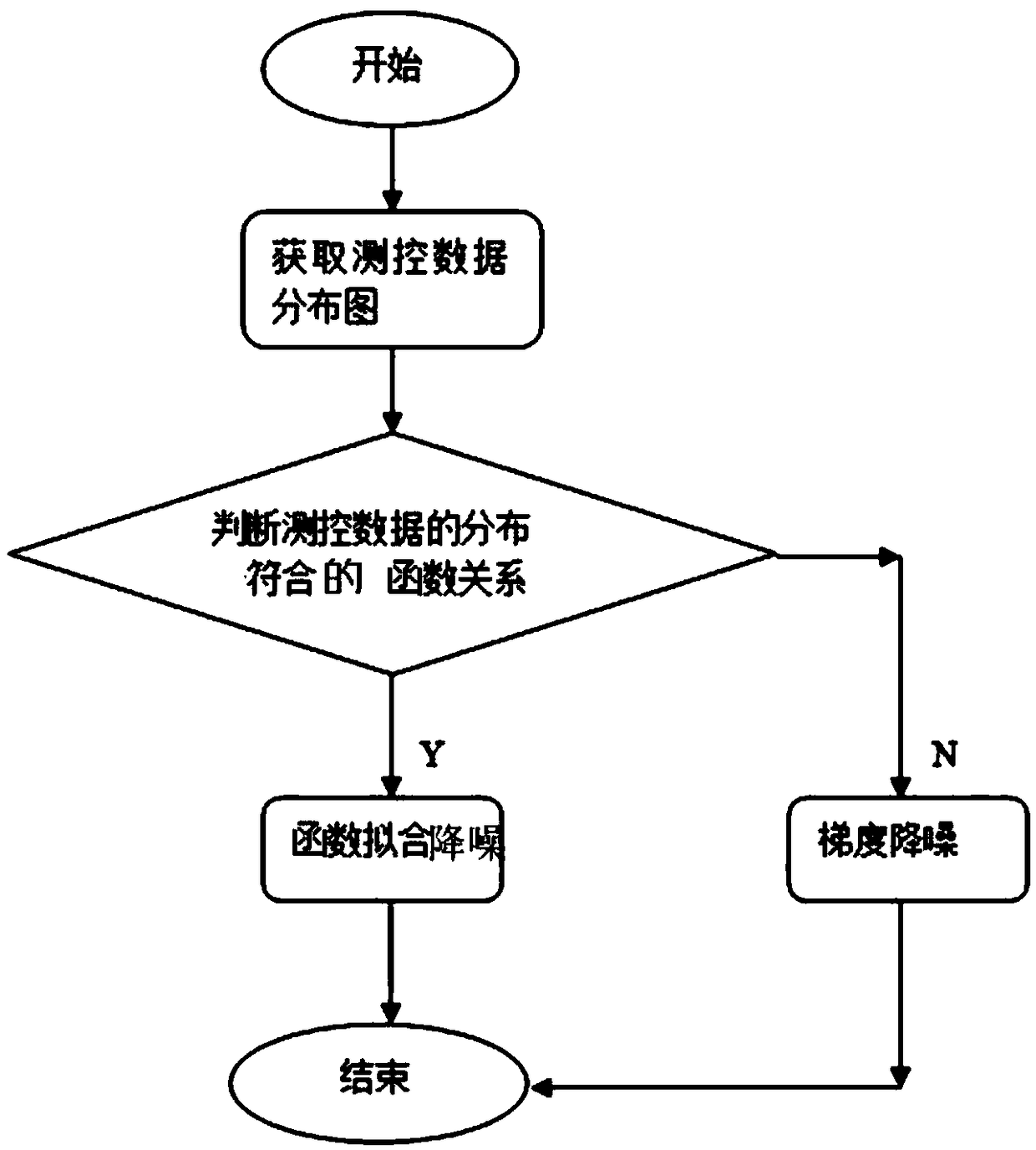 A method and device for processing quantum measurement and control data