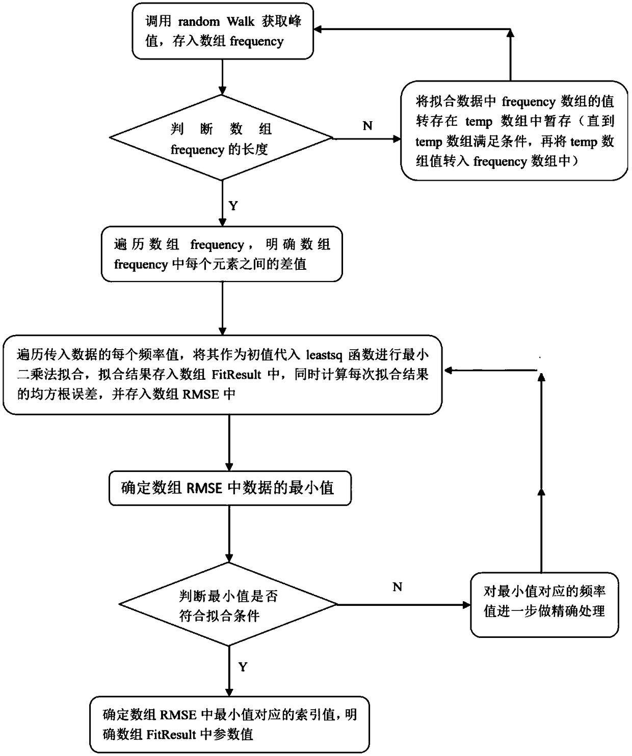 A method and device for processing quantum measurement and control data