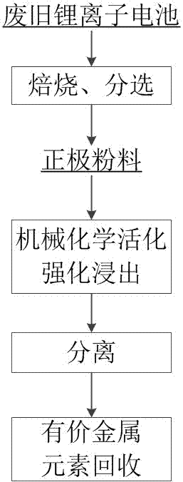 Method for enhancing metal recovery of waste lithium ion battery