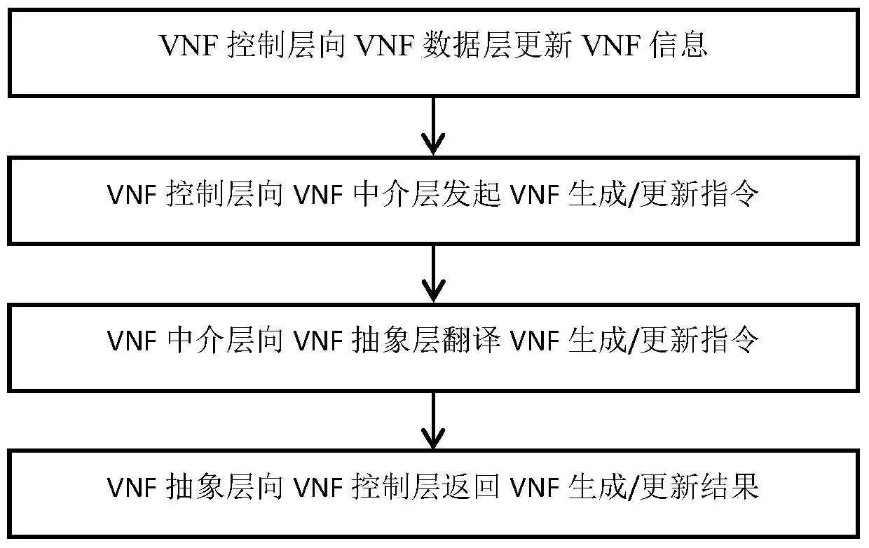 A device and method for data-driven network function virtualization