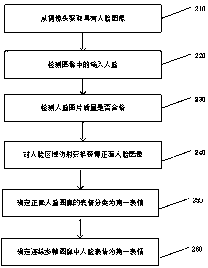 System and method for facial expression detection