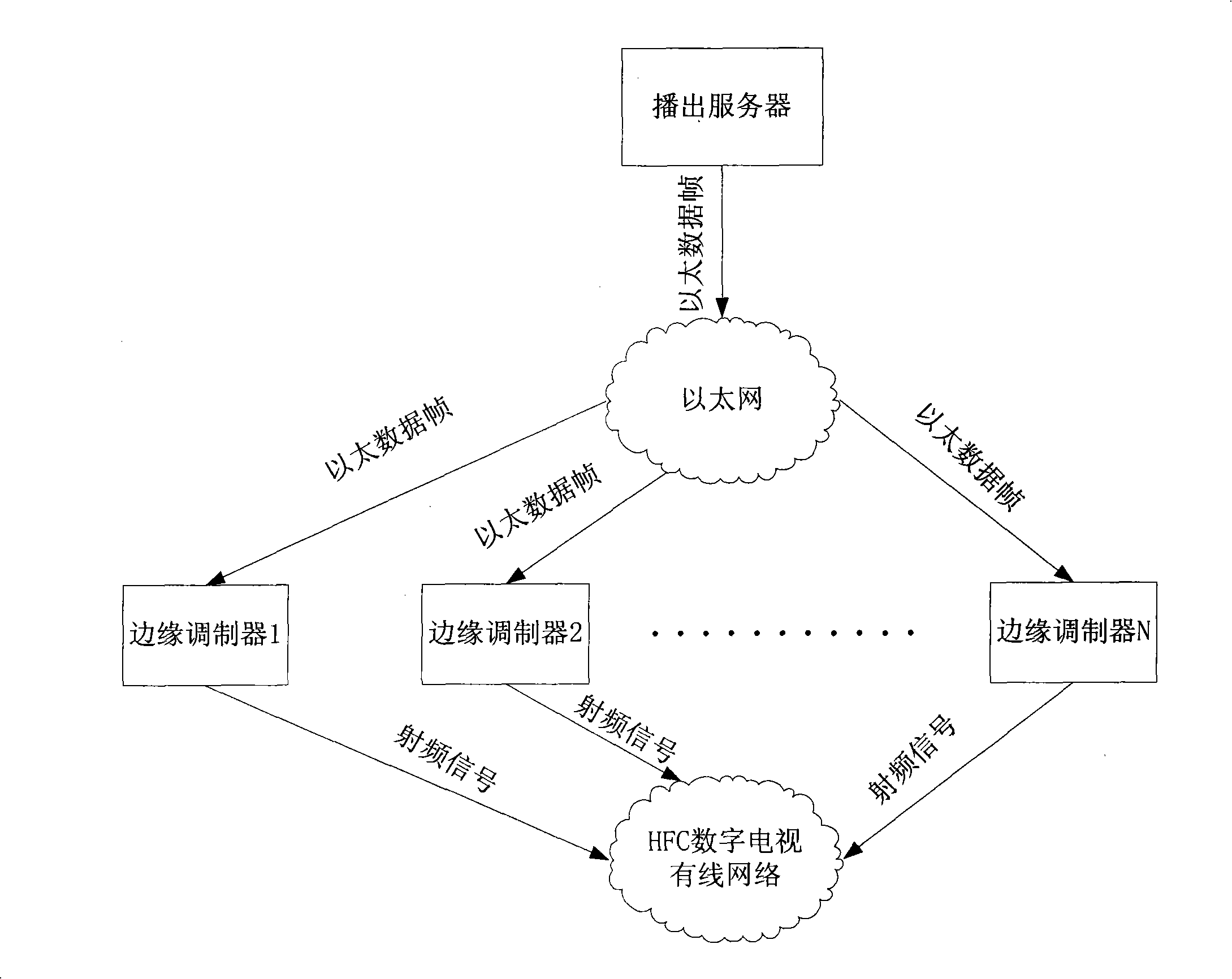 Method for implementing edge broadcast of cable television VOD system