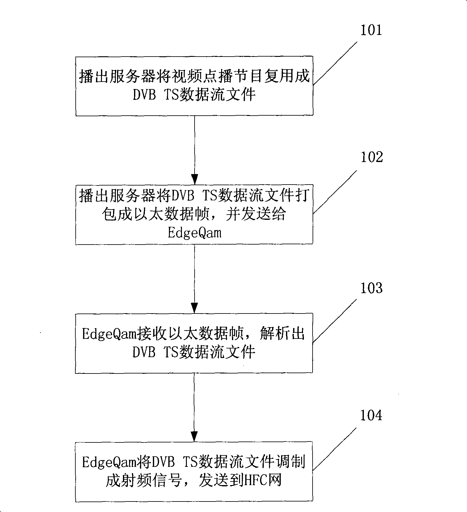 Method for implementing edge broadcast of cable television VOD system