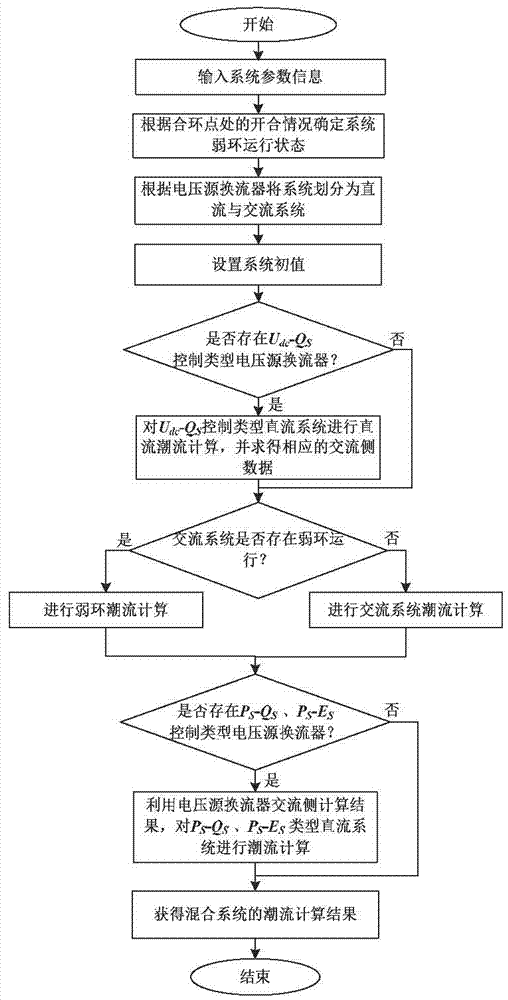 Power flow calculation method for complex topology active distribution network containing direct current system