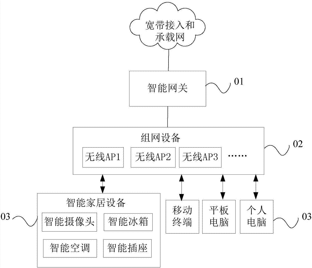 Configuration method of networking device, and gateway