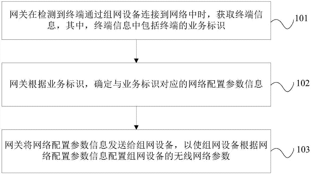 Configuration method of networking device, and gateway