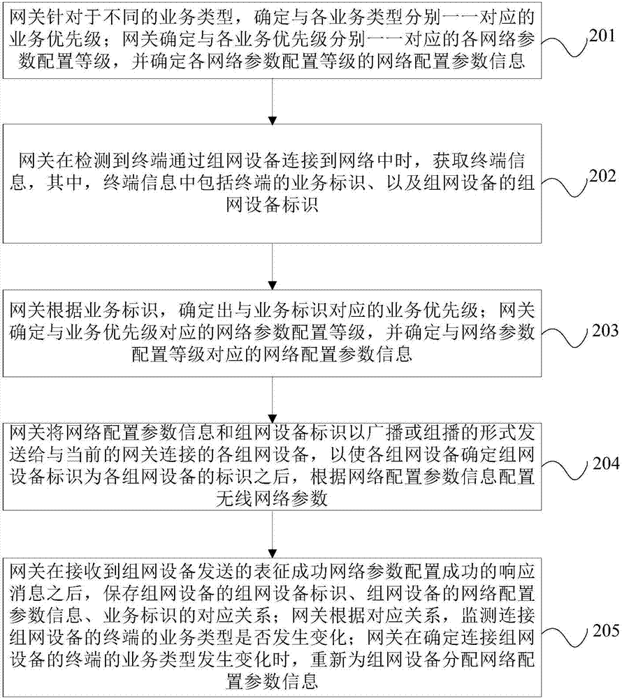 Configuration method of networking device, and gateway