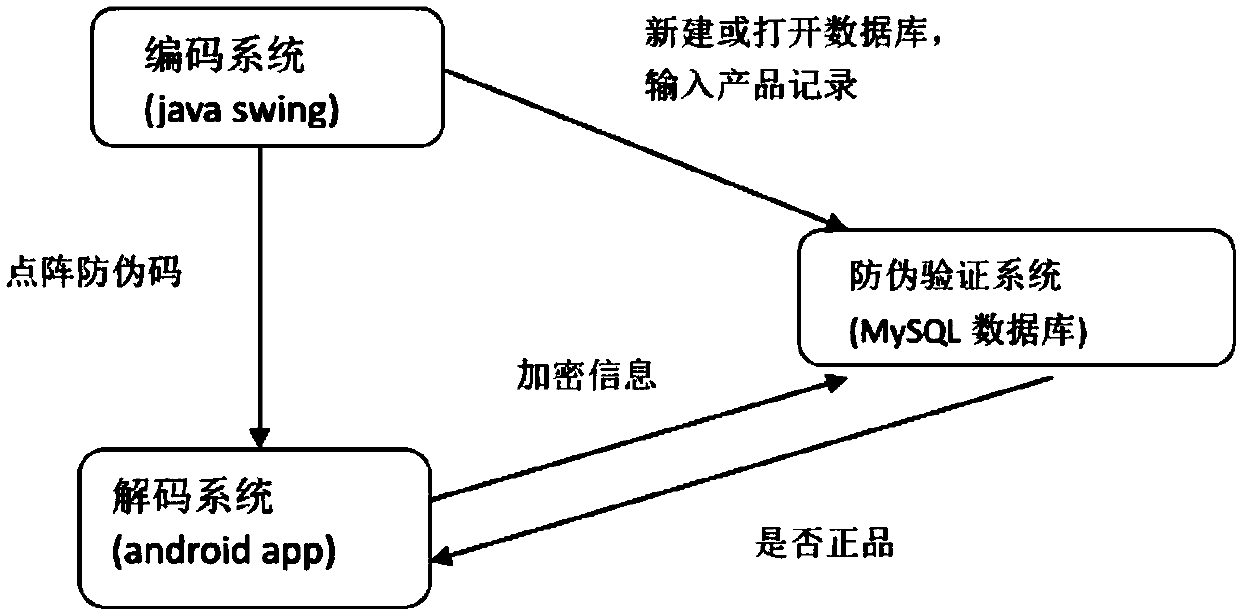 Chaotic encryption-based lattice anti-fake code design method and application system thereof