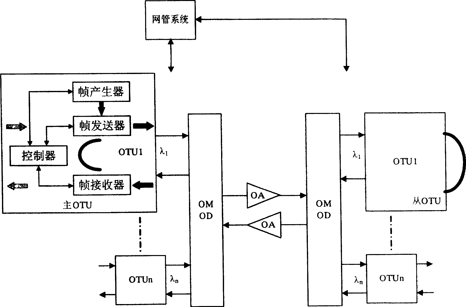 Optical convering unit, transmission system for wavelength division multiplexing and error-code testing method