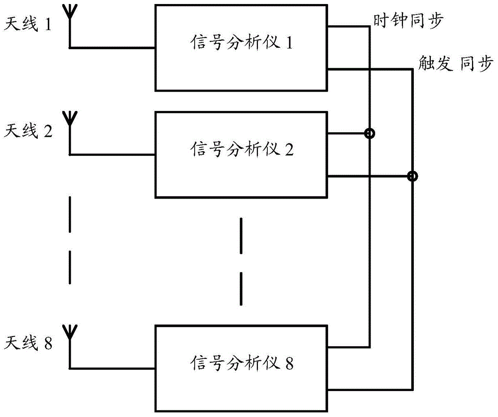 System and method for realizing multi-channel signal analysis synchronization and delay correction