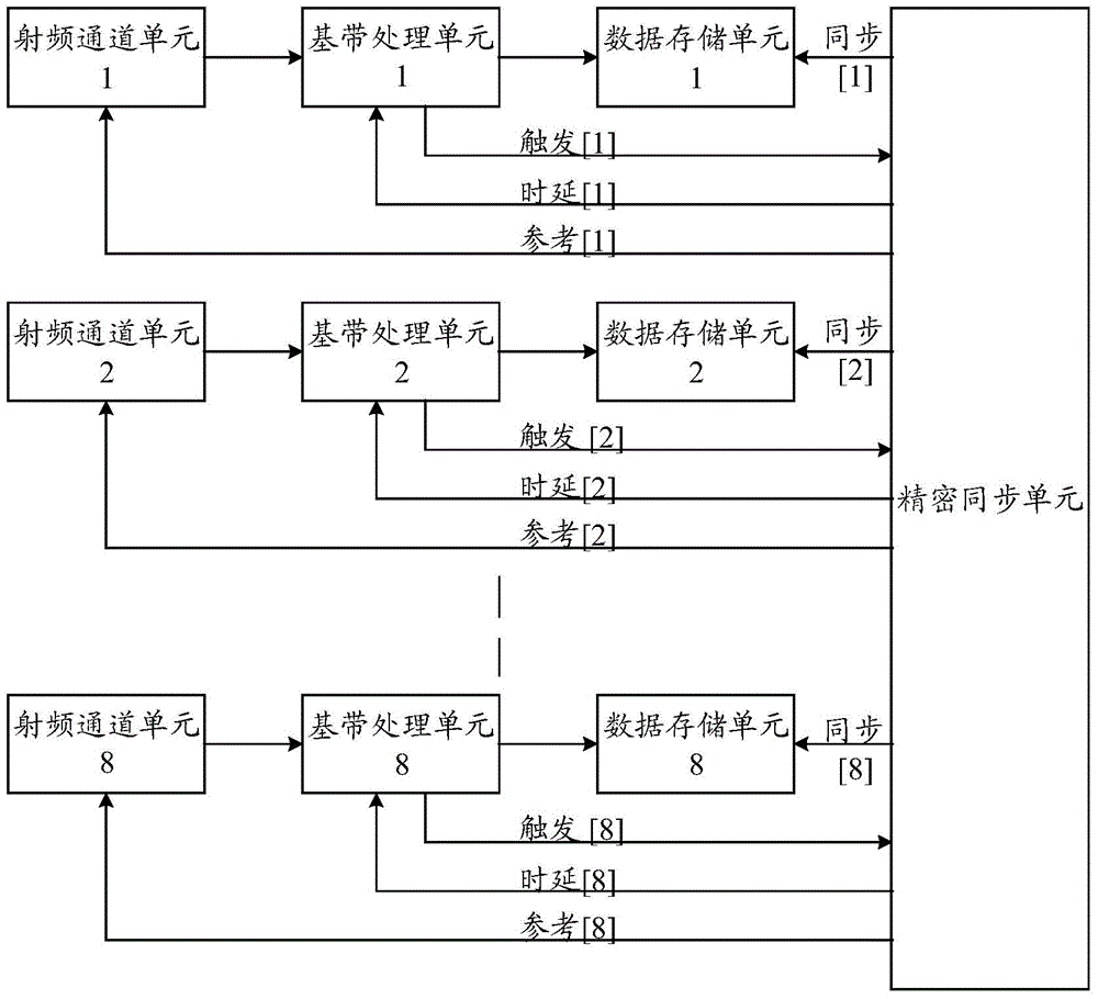 System and method for realizing multi-channel signal analysis synchronization and delay correction