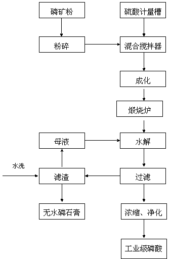 Process for producing industrial phosphate with calcination method