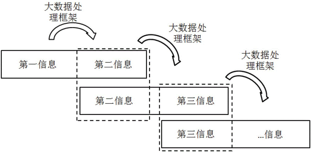 Cloud computing platform based massive data processing method