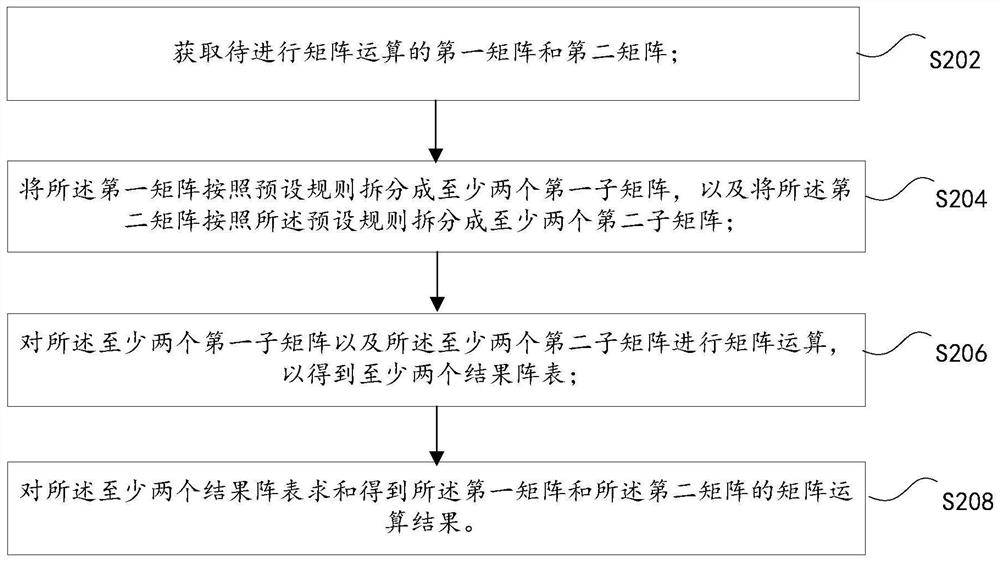 Matrix operation result determination method and device, storage medium and electronic device