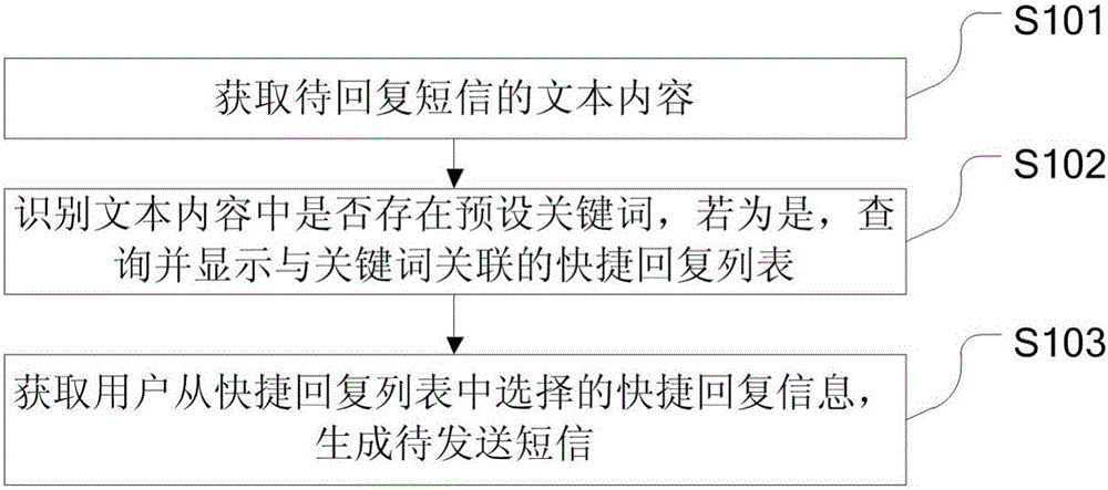 Short message editing method and terminal