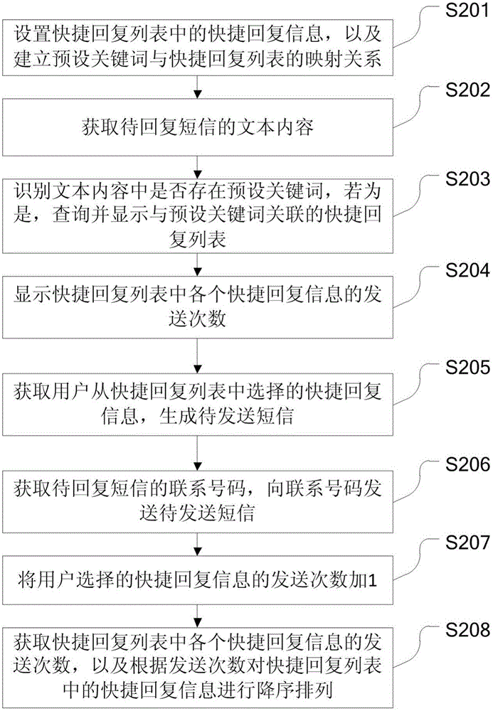 Short message editing method and terminal