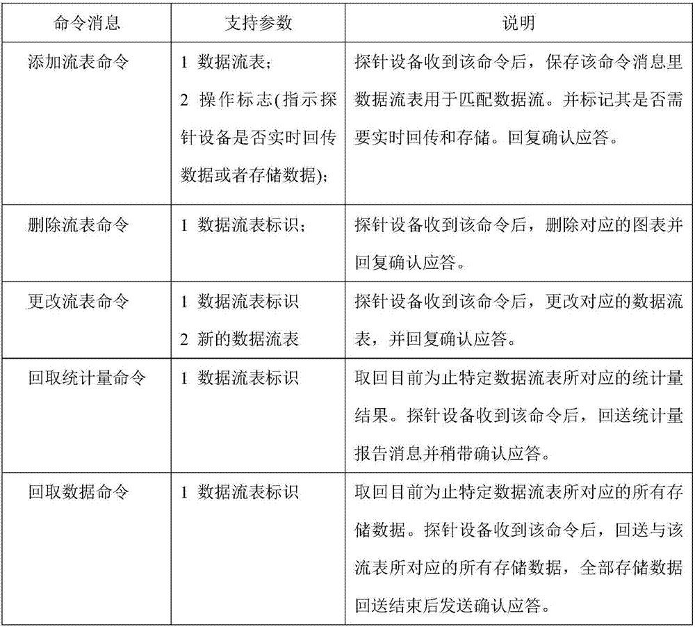 Distributed network measured data statistical analysis method