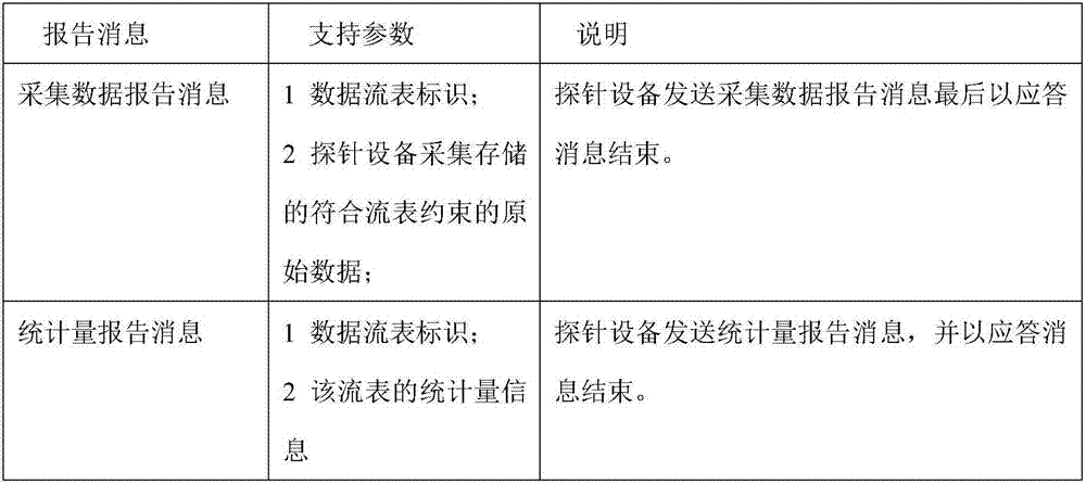 Distributed network measured data statistical analysis method