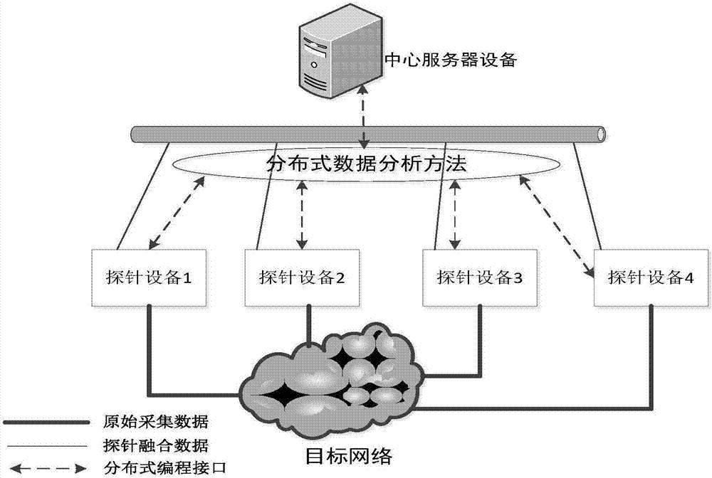 Distributed network measured data statistical analysis method