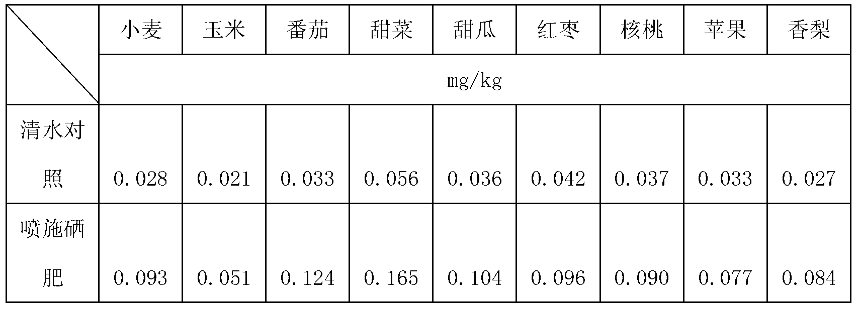 Preparation method and application of selenium-enriched foliar fertilizer