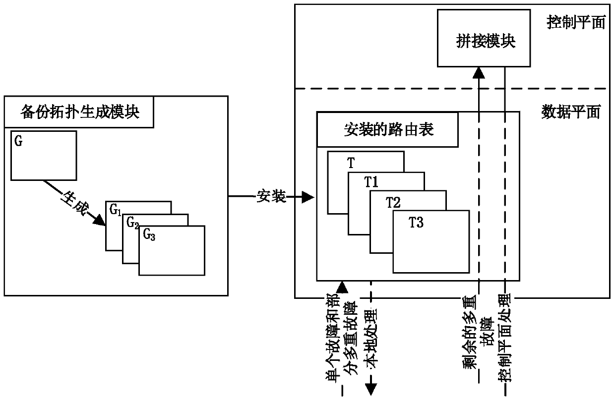 A network disaster recovery system and method based on software-defined network technology