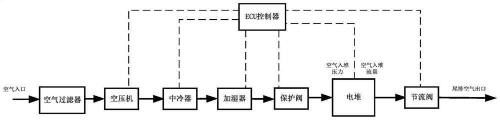 Fuel cell air system decoupling control method and device and storage medium