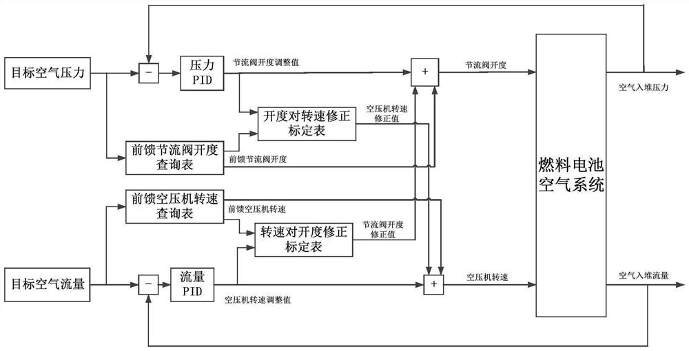 Fuel cell air system decoupling control method and device and storage medium