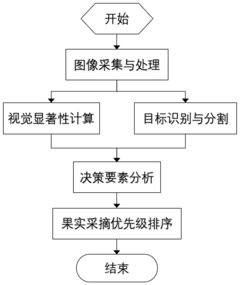 A Fruit Picking Sequence Planning Method Based on Visual Selection Attention Mechanism