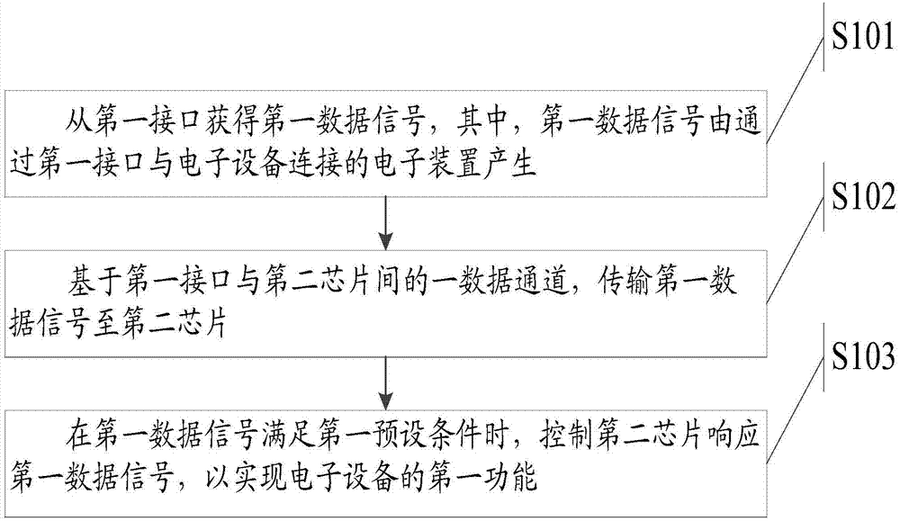 Information processing method and electronic equipment