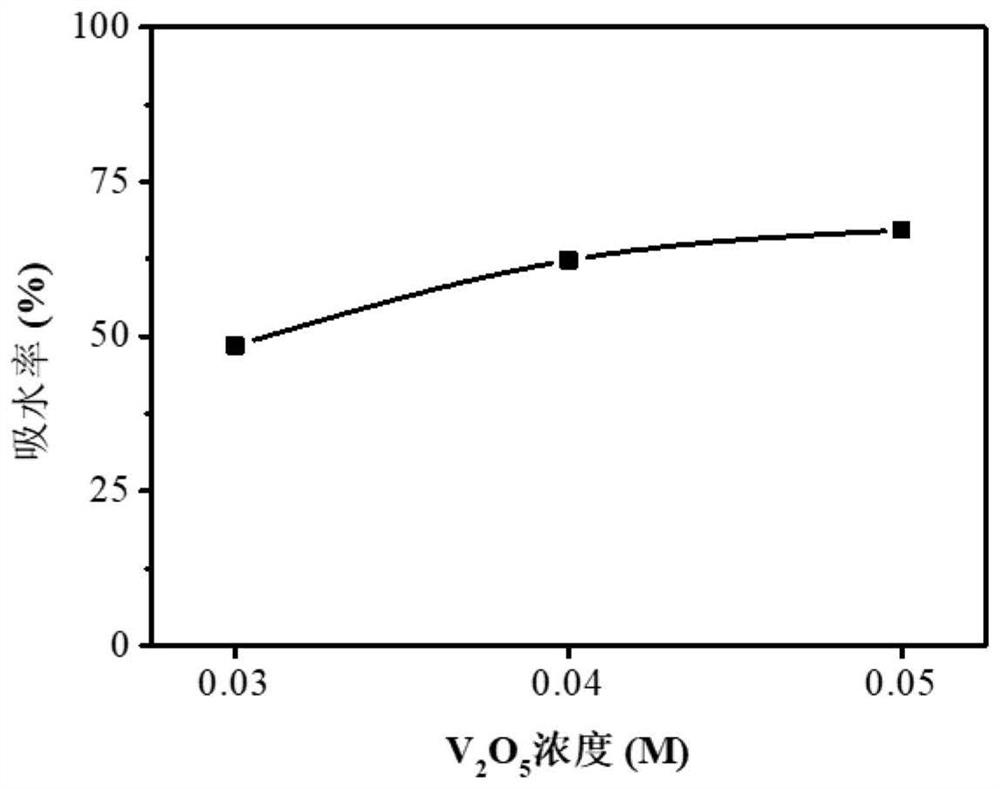 Preparation and application of non-woven multifunctional diaphragm