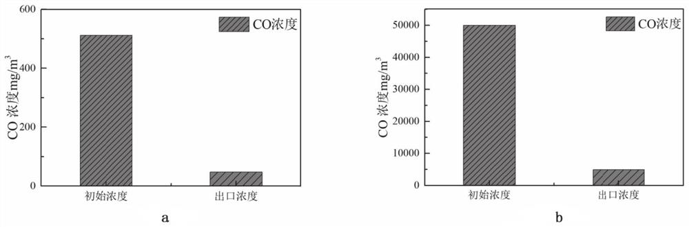 Catalyst, preparation method of catalyst, and flue gas CO removal-white smoke elimination system and method