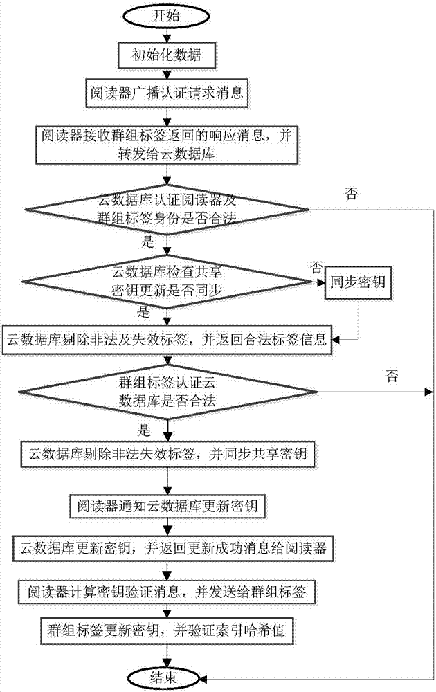 Lightweight RFID group label authentication method based on cloud database