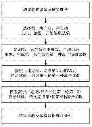 Automatic test system for single event effect test of DC/DC (direct current/direct current) converter and test method