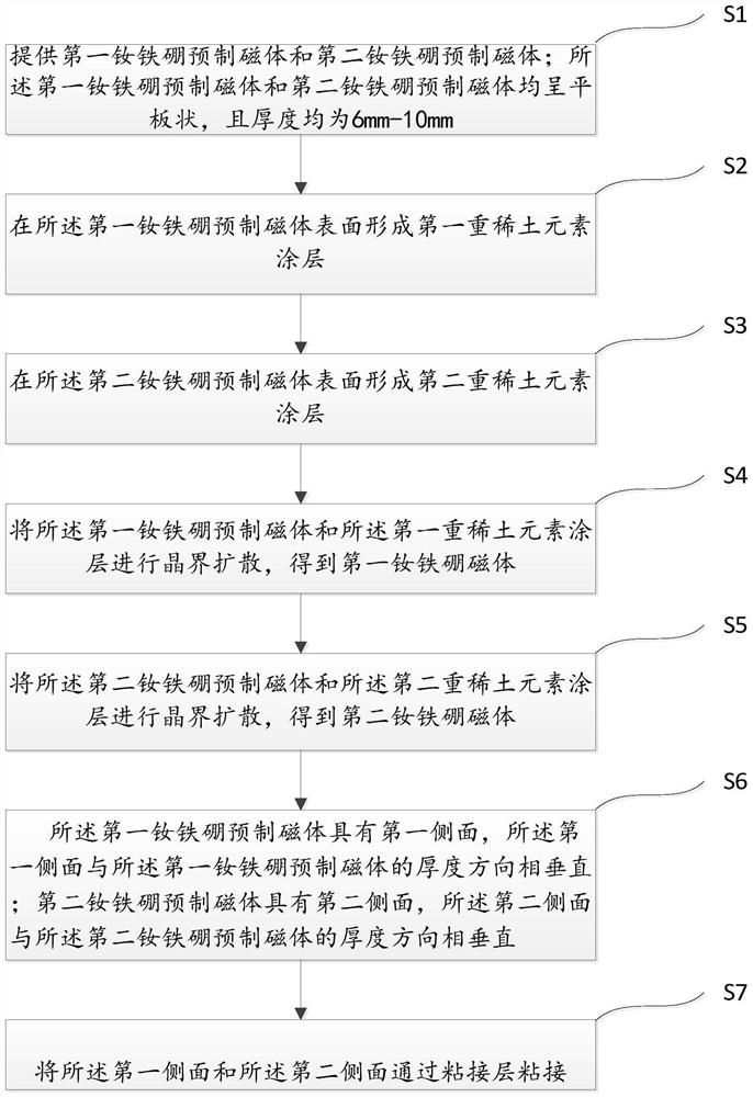 Rare earth magnetic steel of wind driven generator and manufacturing method of rare earth magnetic steel