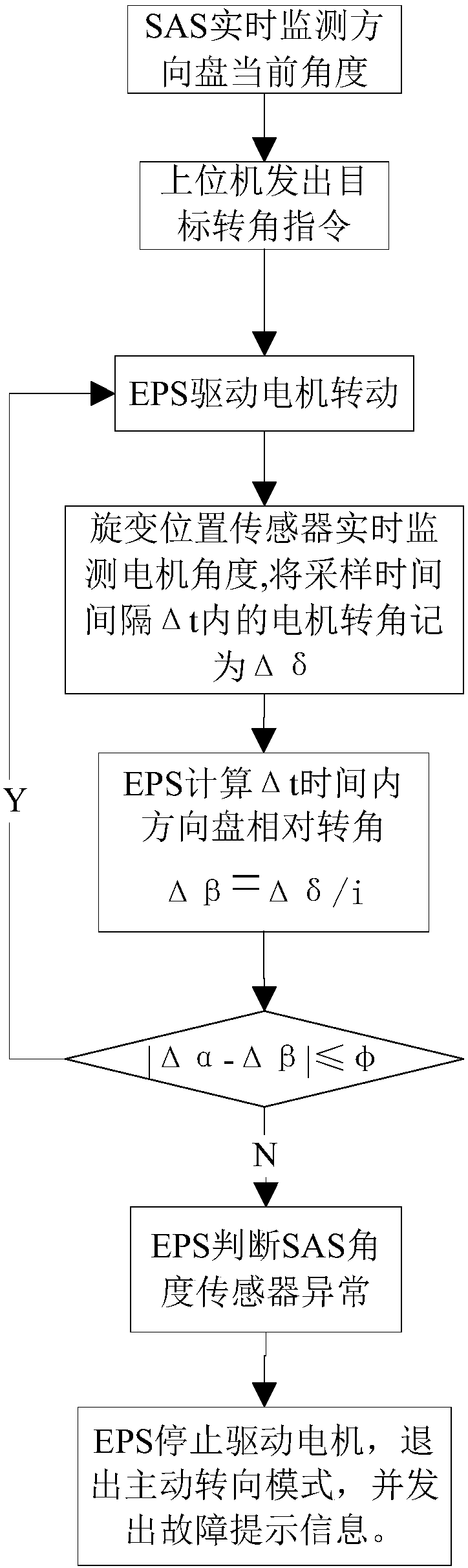 Method and system for achieving steering-wheel turning angle verification based on EPS