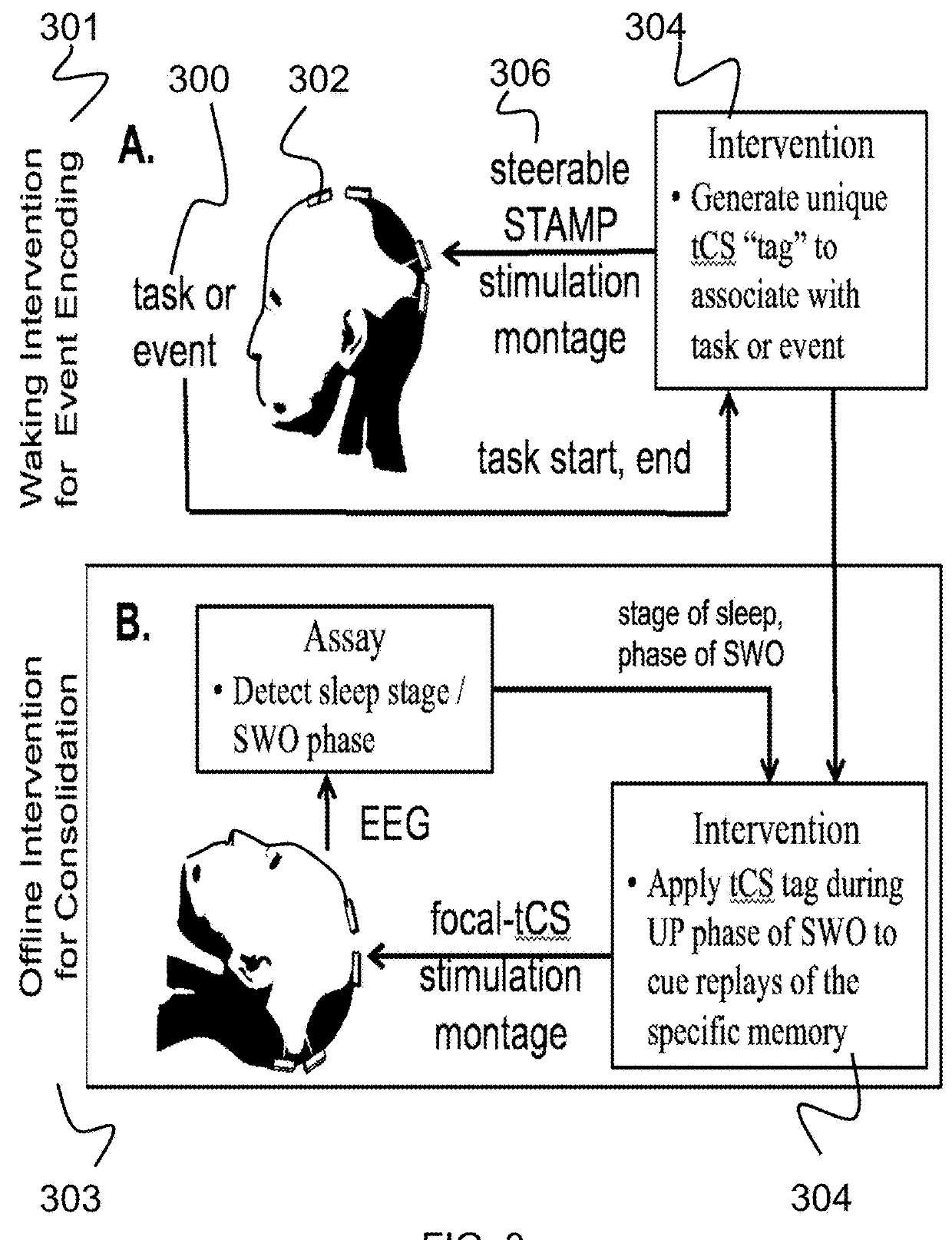 Targeted steerable transcranial intervention to accelerate memory consolidation