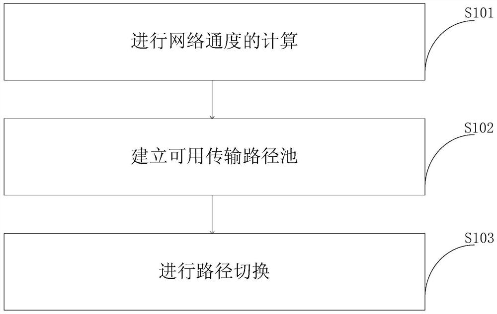 Unmanned aerial vehicle formation data transmission path switching method and system, medium and terminal