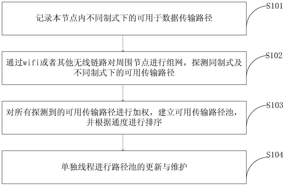 Unmanned aerial vehicle formation data transmission path switching method and system, medium and terminal