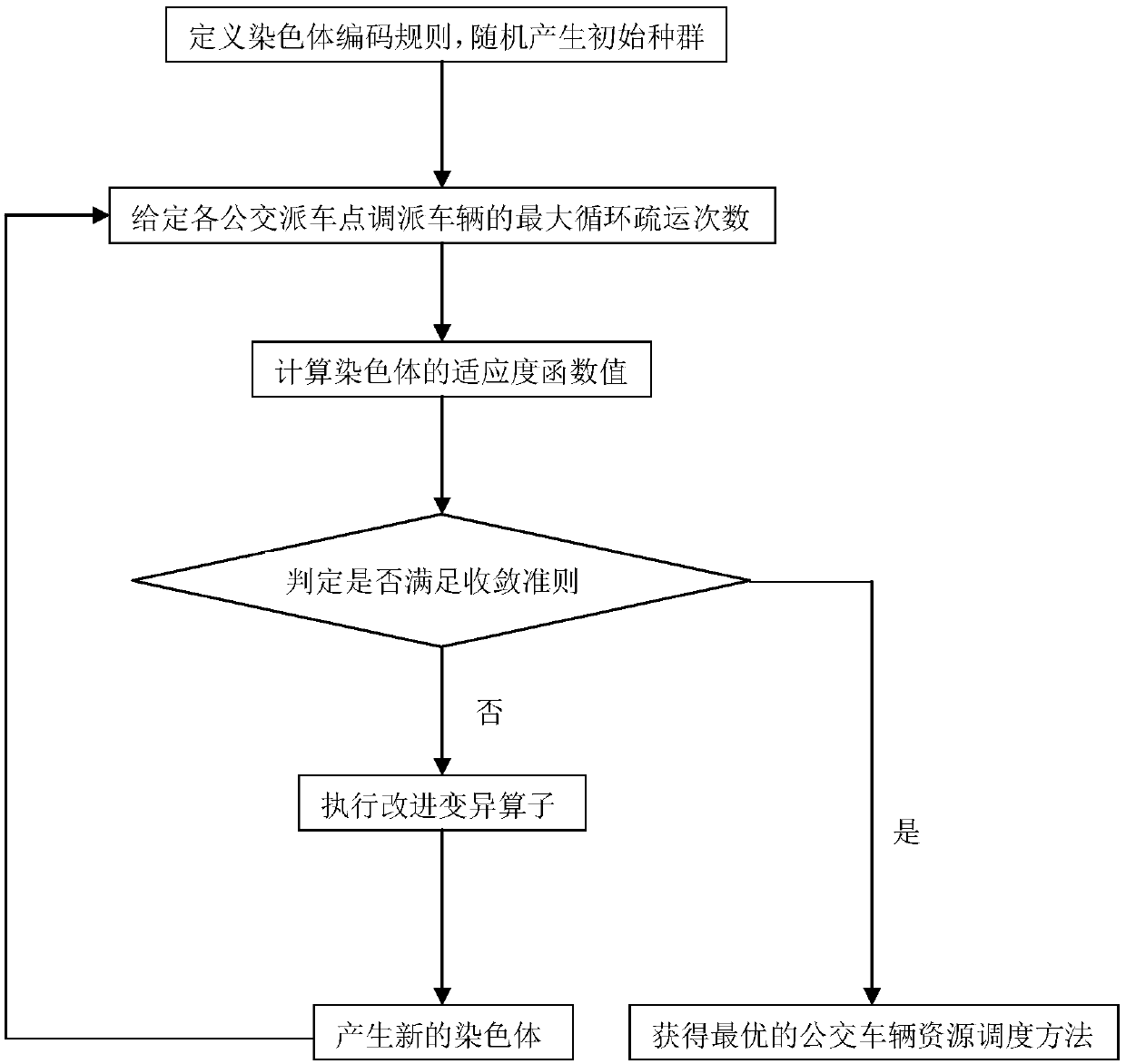 A Method of Bus Resource Scheduling Based on Improved Genetic Algorithm