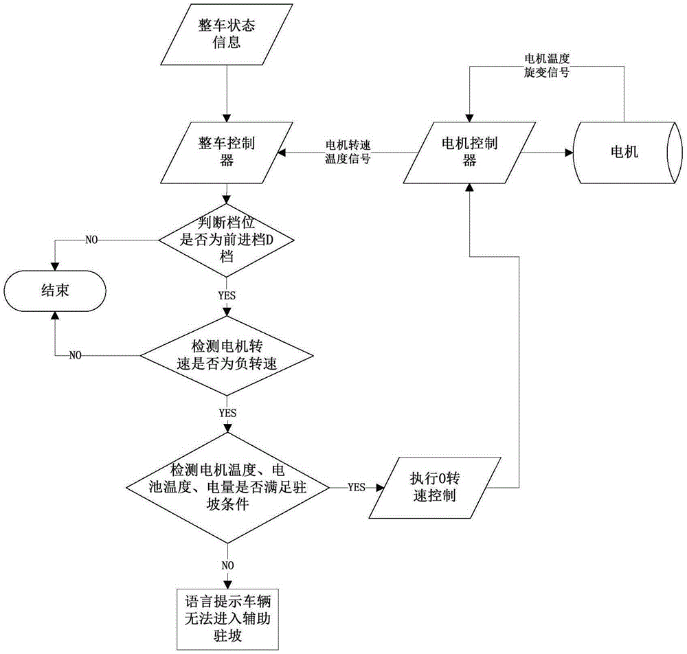 Control system and method for preventing reversing of blade electric vehicle during starting